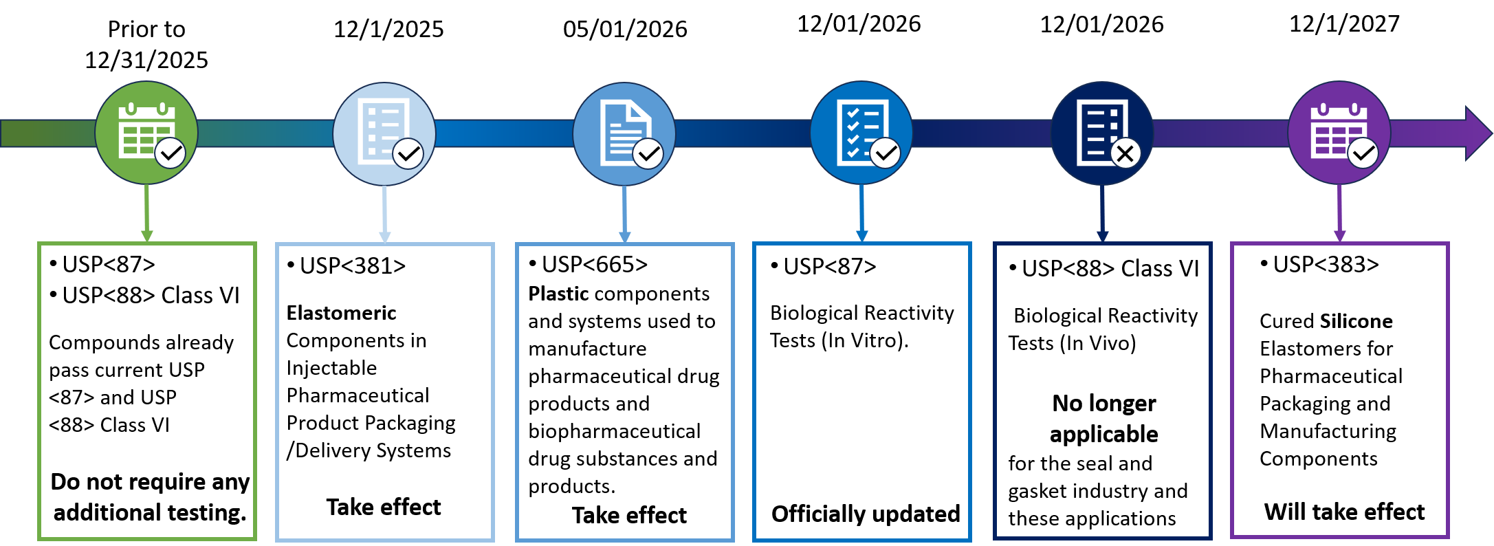 USP regulatory change timeline graphic